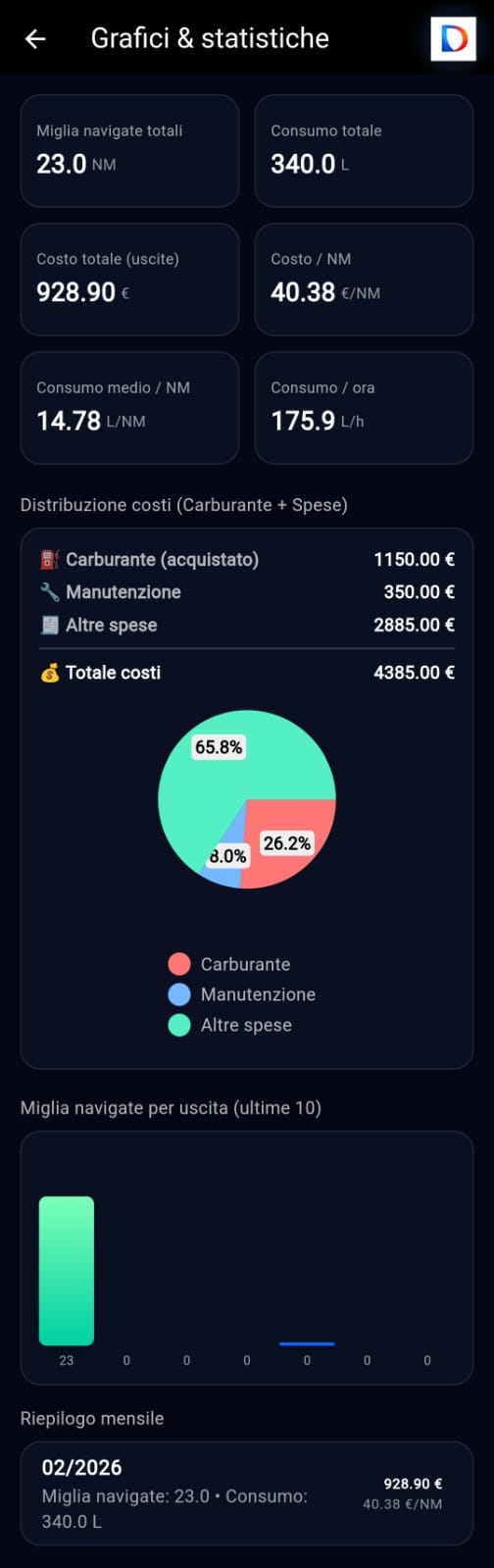 Grafici e statistiche Diportista